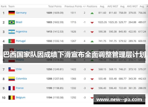 巴西国家队因成绩下滑宣布全面调整管理层计划 巴西国家队因成绩下滑宣布全面调整管理层计划