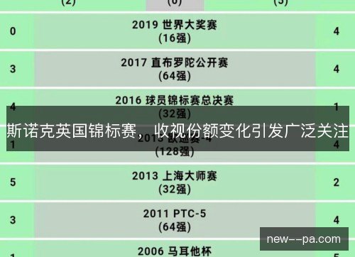 斯诺克英国锦标赛,收视份额变化引发广泛关注 斯诺克英国锦标赛,收视份额变化引发广泛关注
